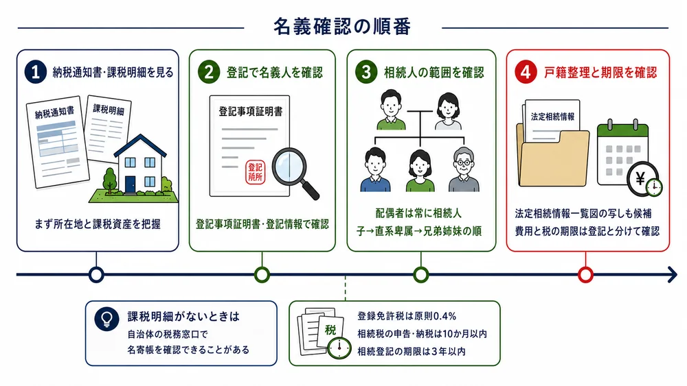 相続登記の費用と相続税の期限を分けて確認することを示すイラスト