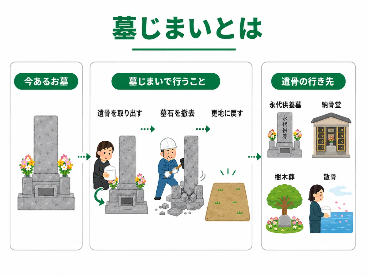 墓じまいで行うことと遺骨の行き先を整理した図解