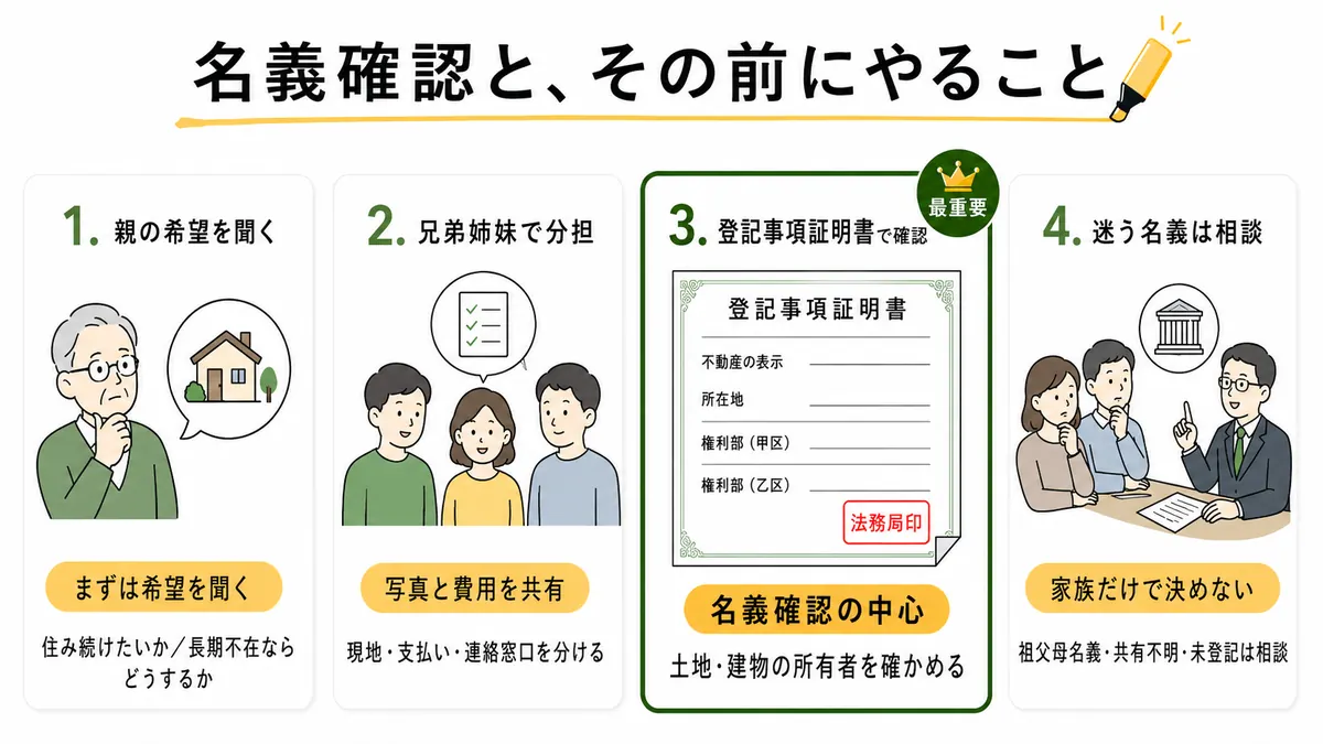 実家の話で親の希望、兄弟姉妹の役割、今の名義を分けて示すイラスト