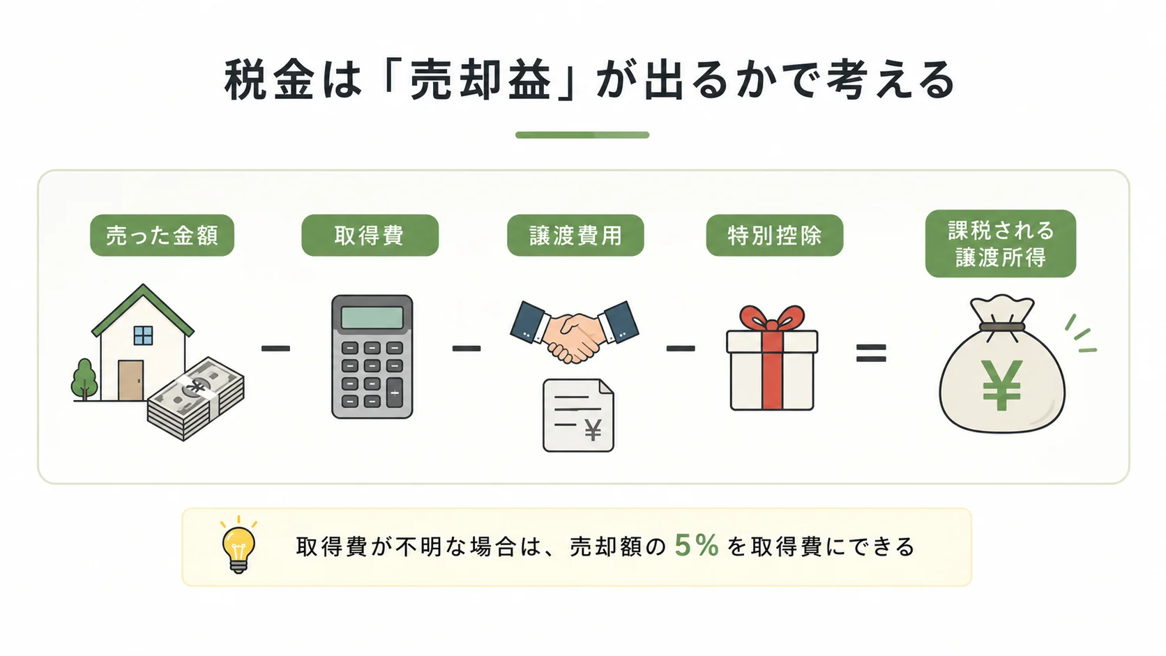 売却代金から取得費や譲渡費用を差し引き、売却益が出るかを確認してから税金を考えるイメージ