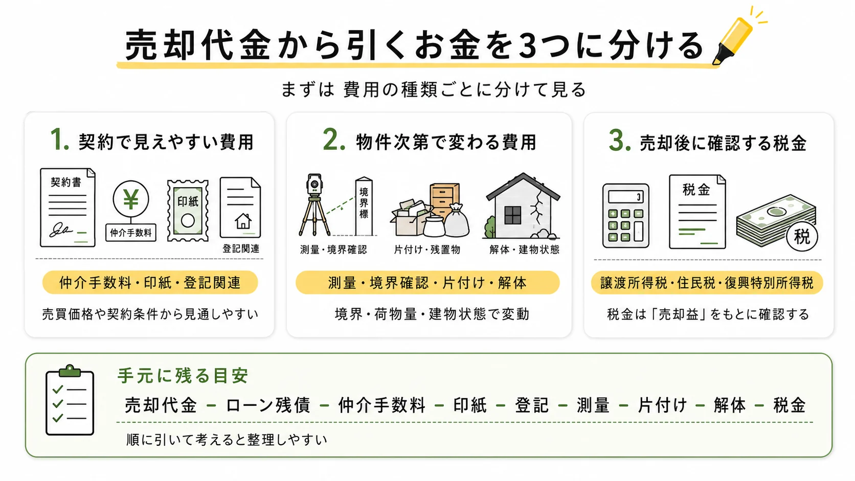 売却代金から引くお金を、契約で見えやすい費用、物件次第で変わる費用、売却後に確認する税金の3つに分ける図解