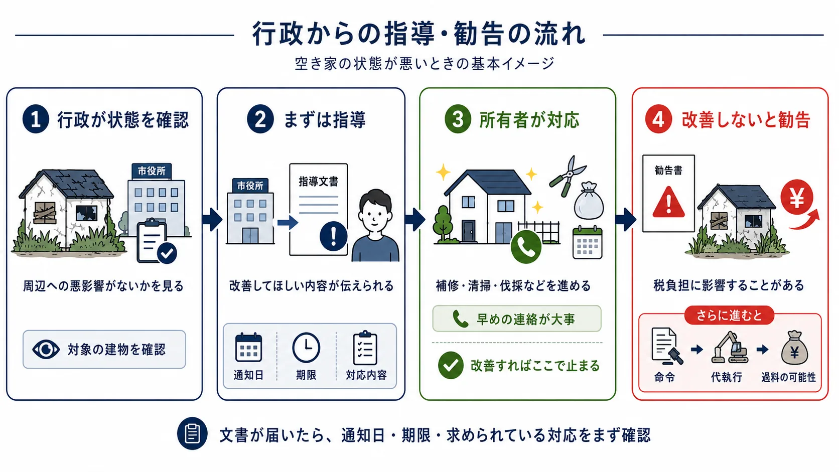 行政からの指導、所有者の対応、勧告、命令や代執行に進む流れを示したイラスト