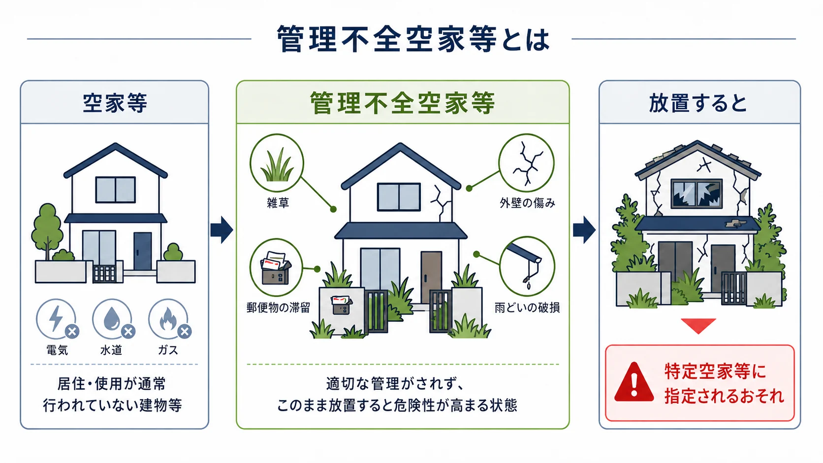 管理不全空き家の対象になり得る外壁や雨漏り、庭木、窓、害虫などの確認ポイントを整理したイラスト
